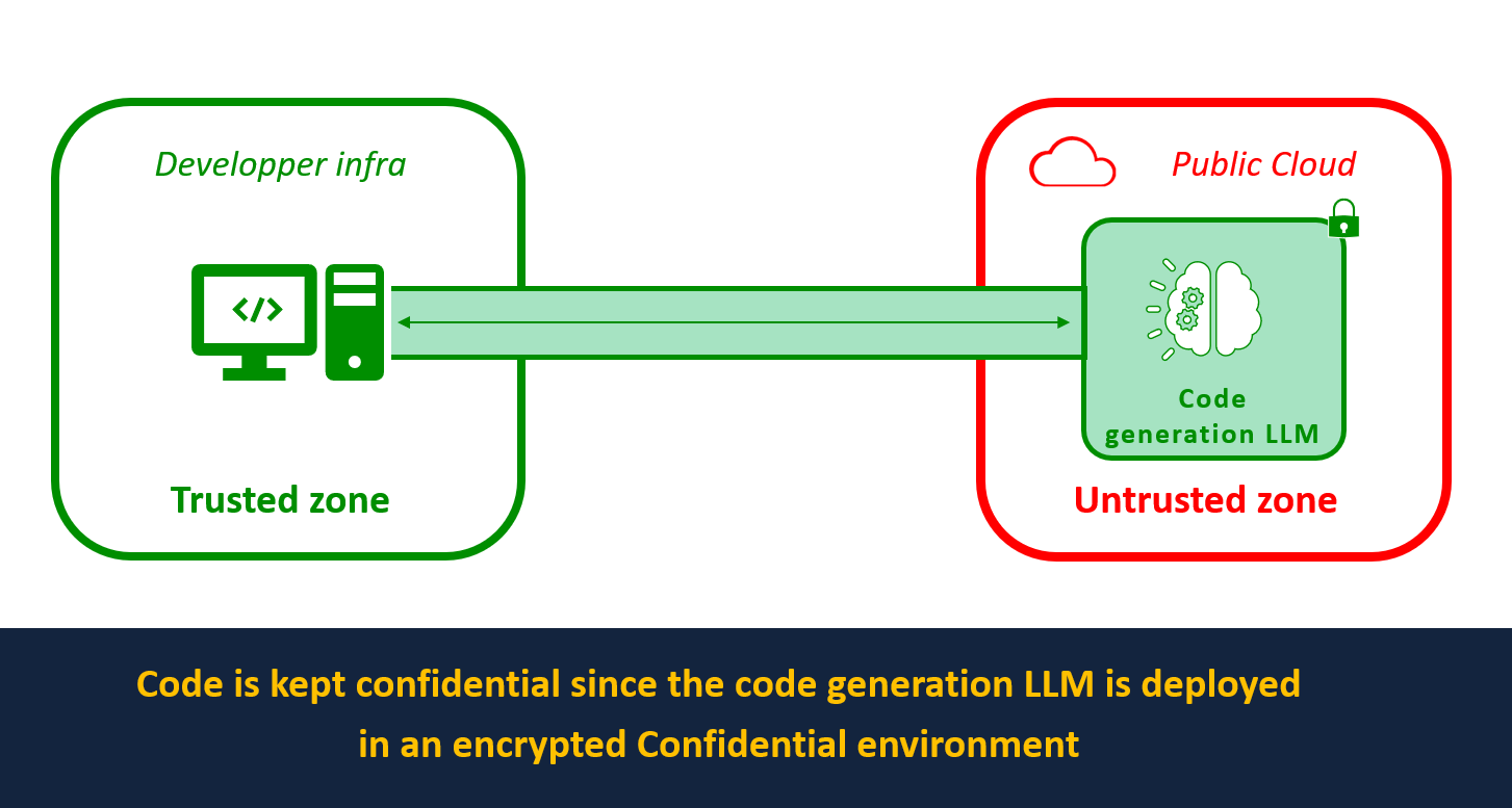 Ai-Assisted Code Generation With Privacy Guarantees: Securely Deploy SantaCoder With BlindBox on Azure