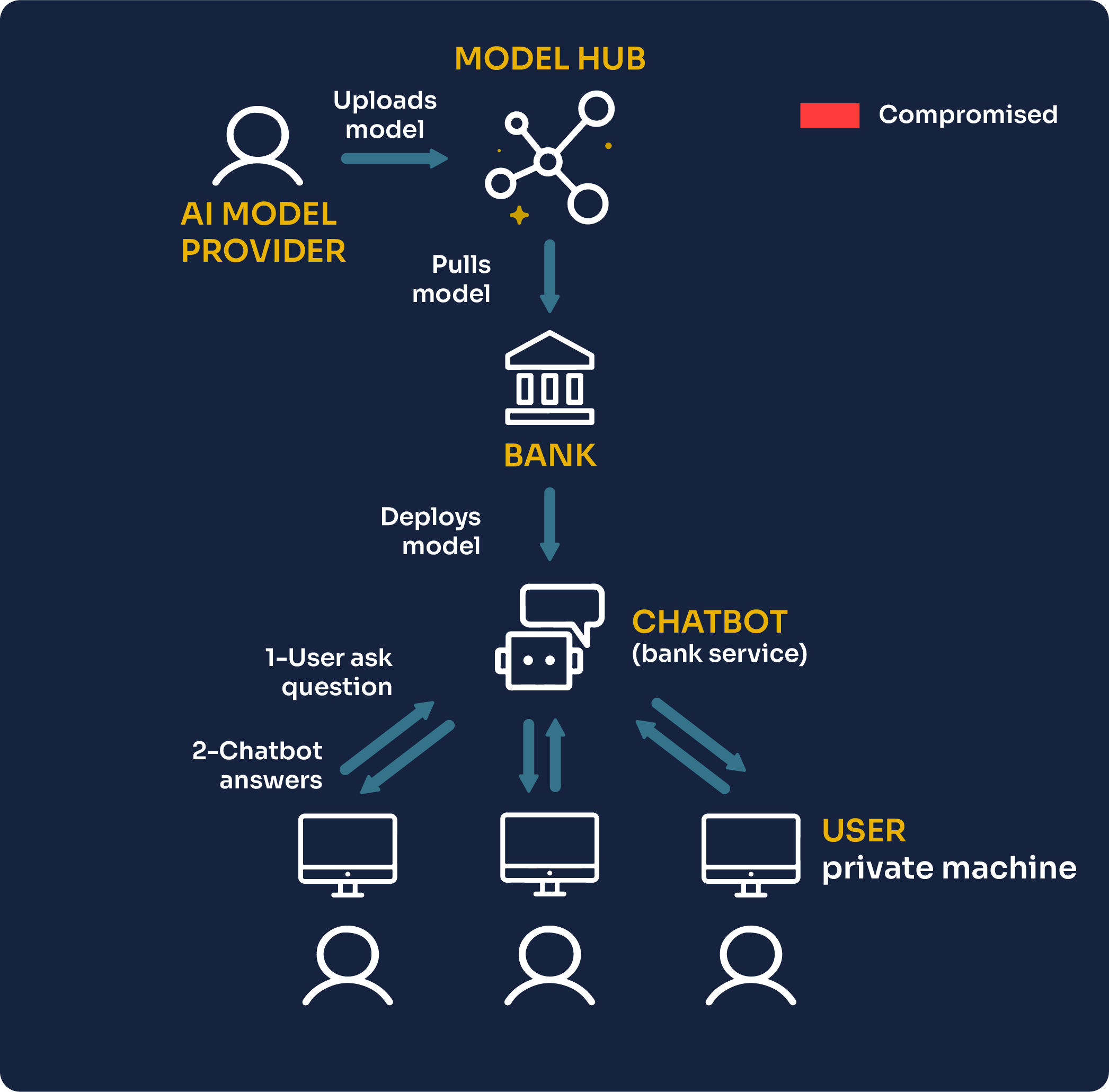 Attacks on AI Models:  Prompt Injection vs.  Supply Chain Poisoning