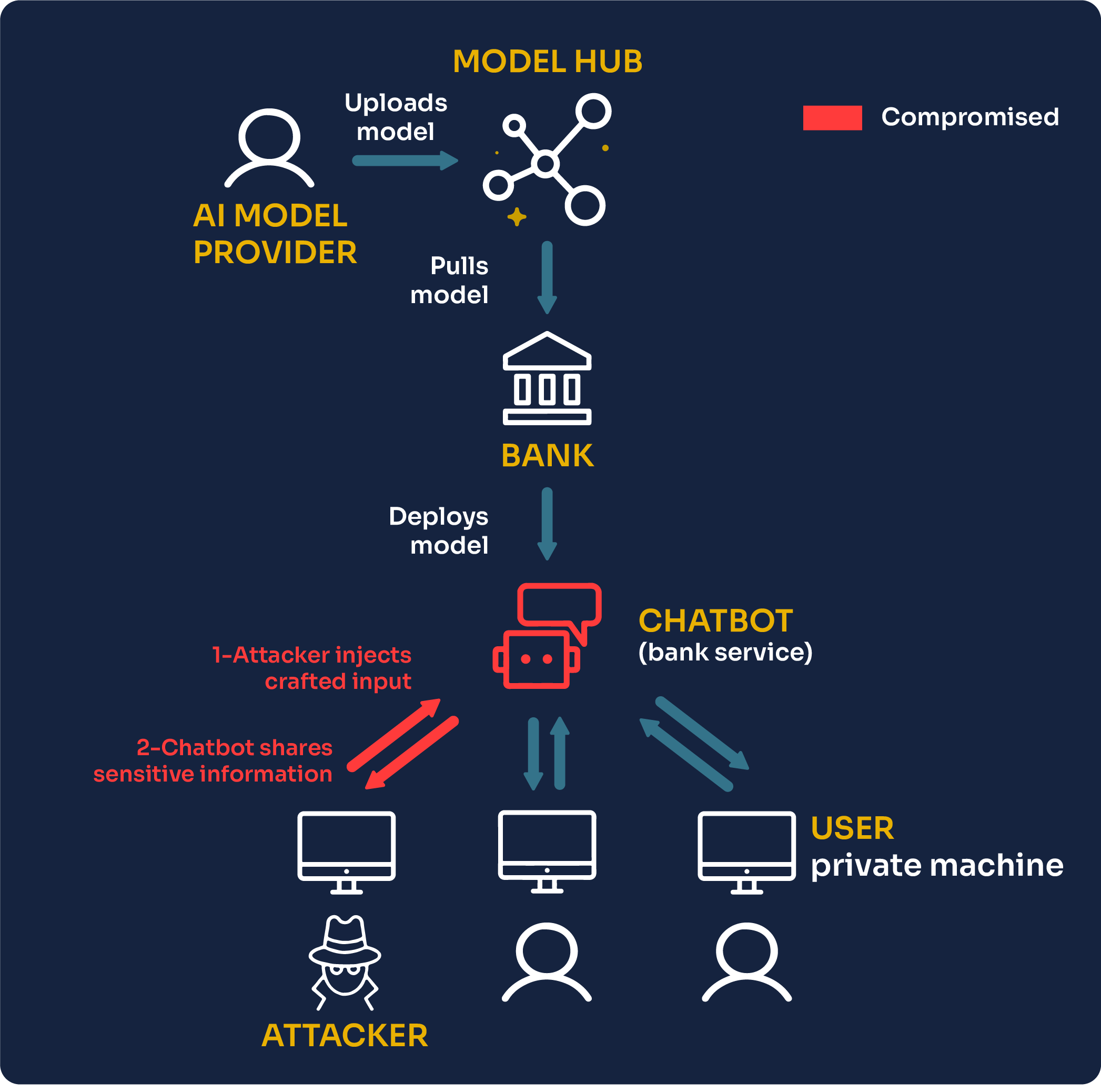 Attacks on AI Models:  Prompt Injection vs.  Supply Chain Poisoning