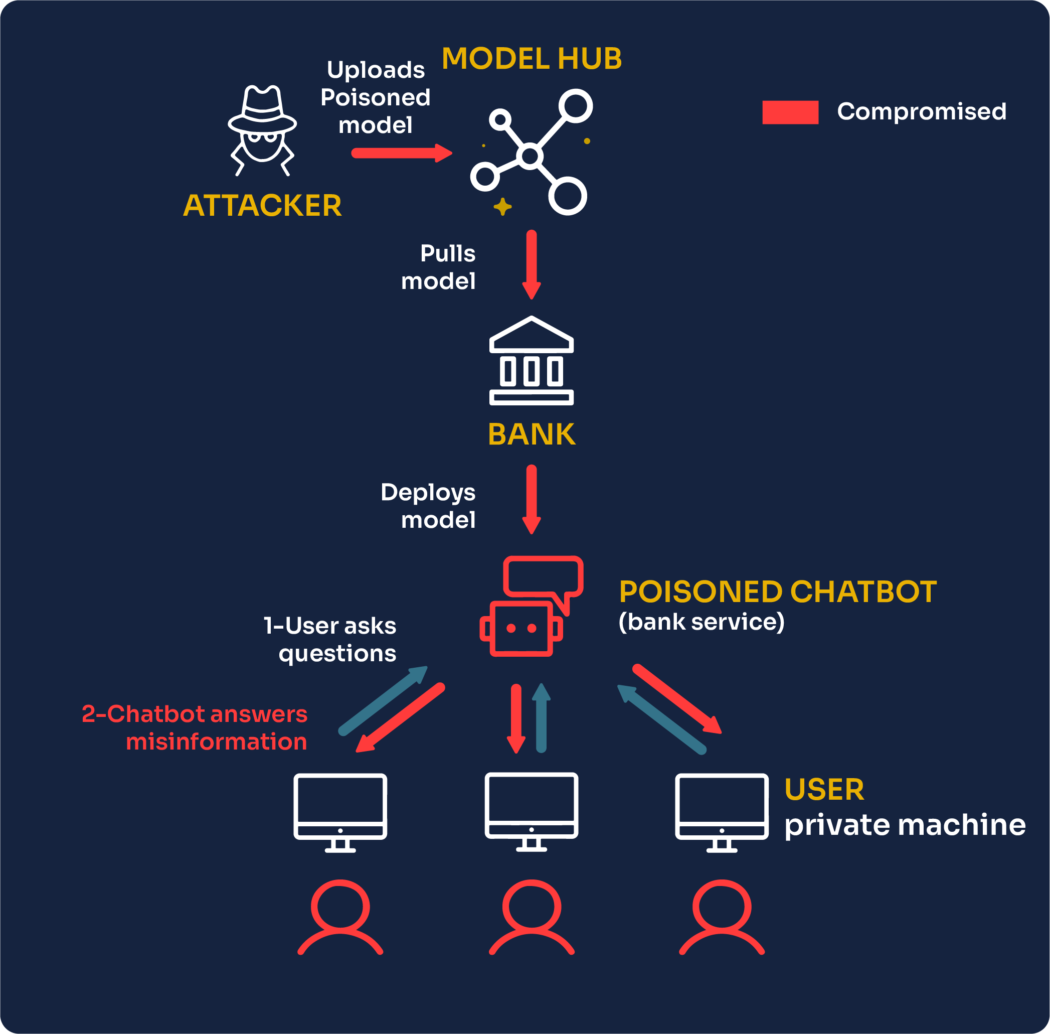 Attacks on AI Models:  Prompt Injection vs.  Supply Chain Poisoning