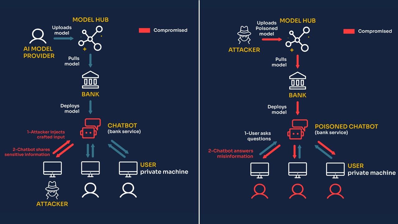 Attacks on AI Models:  Prompt Injection vs.  Supply Chain Poisoning